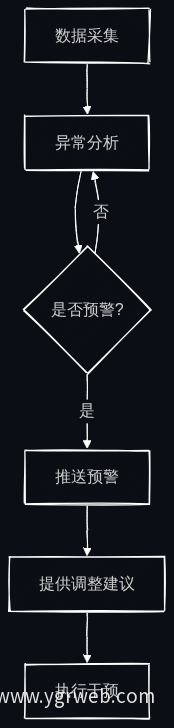 异常预警与主动干预流程