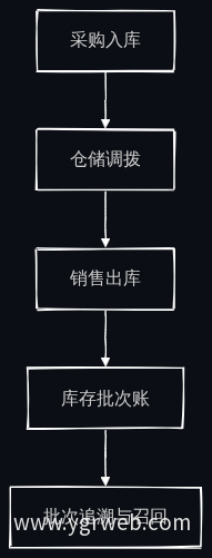 批次管理全链路流程图