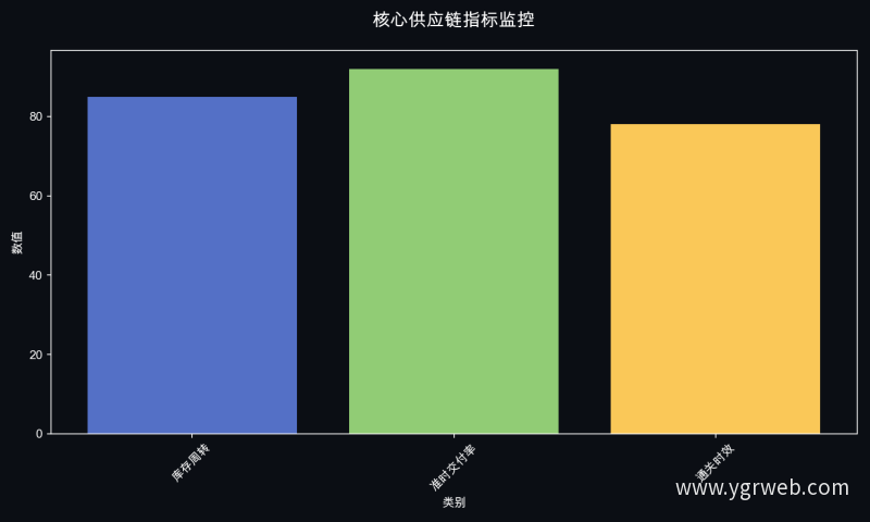 核心供应链指标监控