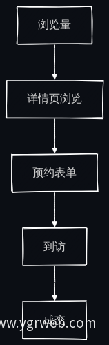 转化漏斗流程