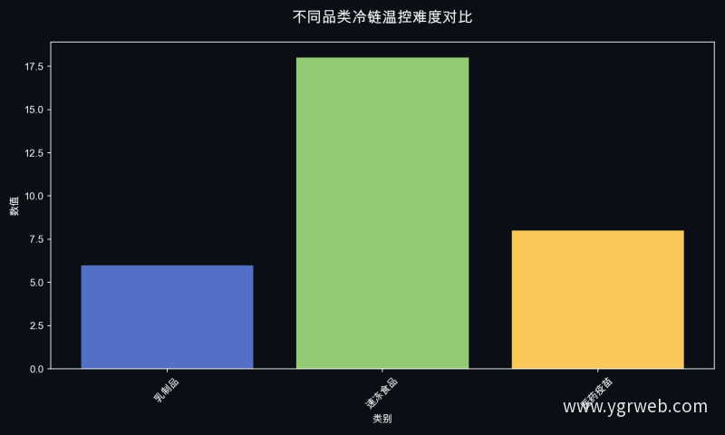 不同品类冷链温控难度对比