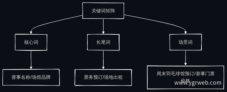 关键词矩阵三层架构