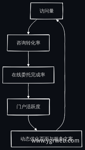 内容-转化漏斗分析体系