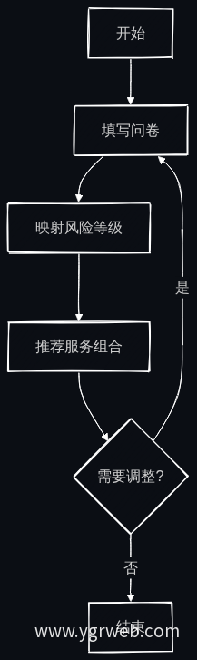 需求诊断推荐流程