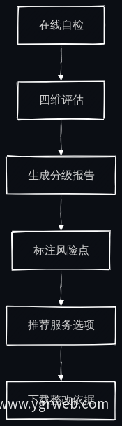 安保漏洞自检流程