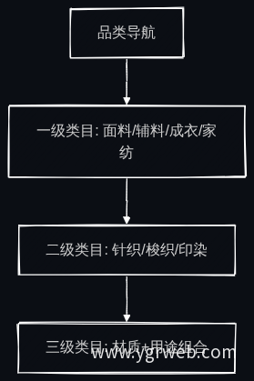 品类层级结构