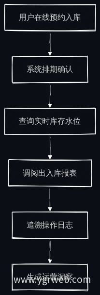 仓储在线业务集成流程