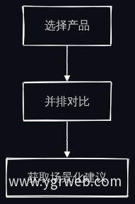 服务对比流程