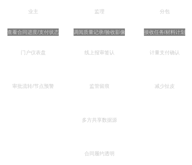 多方协同业务流程图