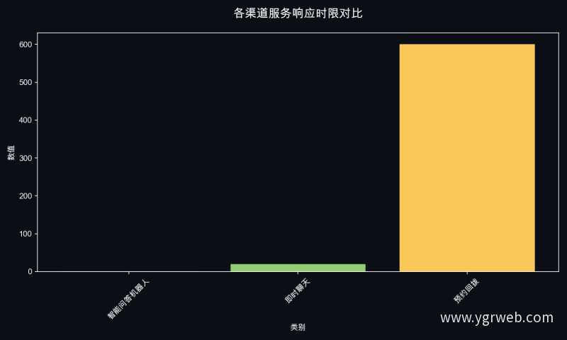 各渠道服务响应时限对比