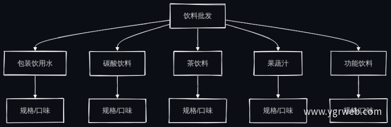 饮料批发分类体系示例