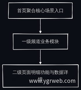 三级导航层级