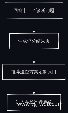 自助体检决策流程