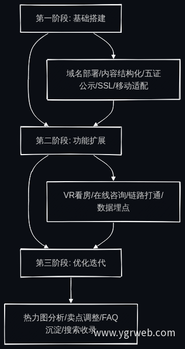 九十天三阶段实施路线