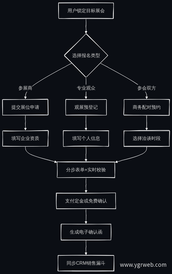 在线报名三类核心流程图