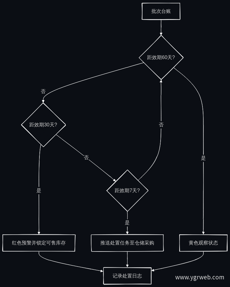 批次保质期三级预警流程
