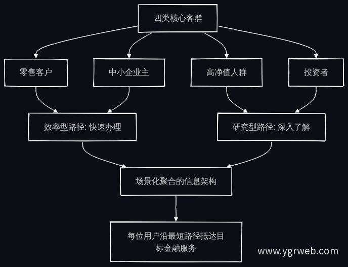 客群诉求与官网信息架构映射流程