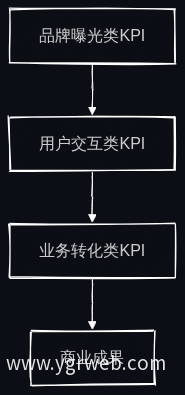 KPI因果递进关系