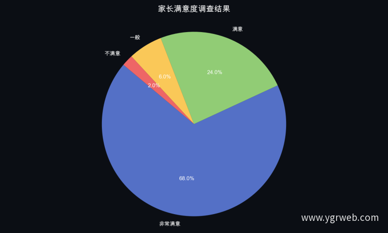家长满意度调查结果