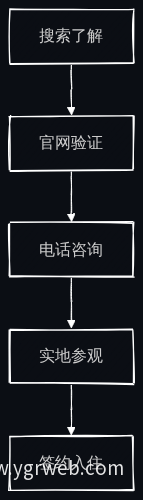 用户决策路径流程图