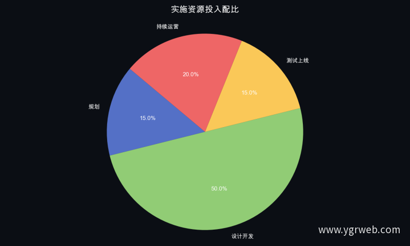 实施资源投入配比