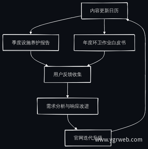 运营维护与反馈循环流程