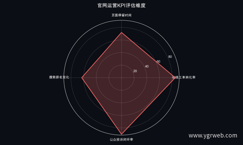 官网运营KPI评估维度