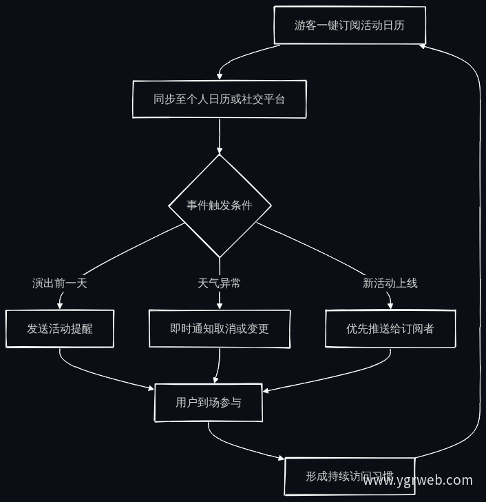订阅-提醒-到场闭环机制