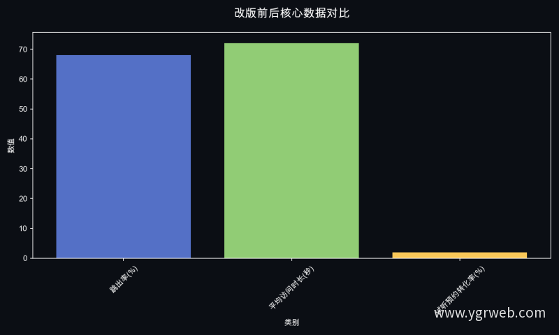 改版前后核心数据对比