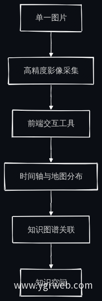 藏品展示策略升级路径