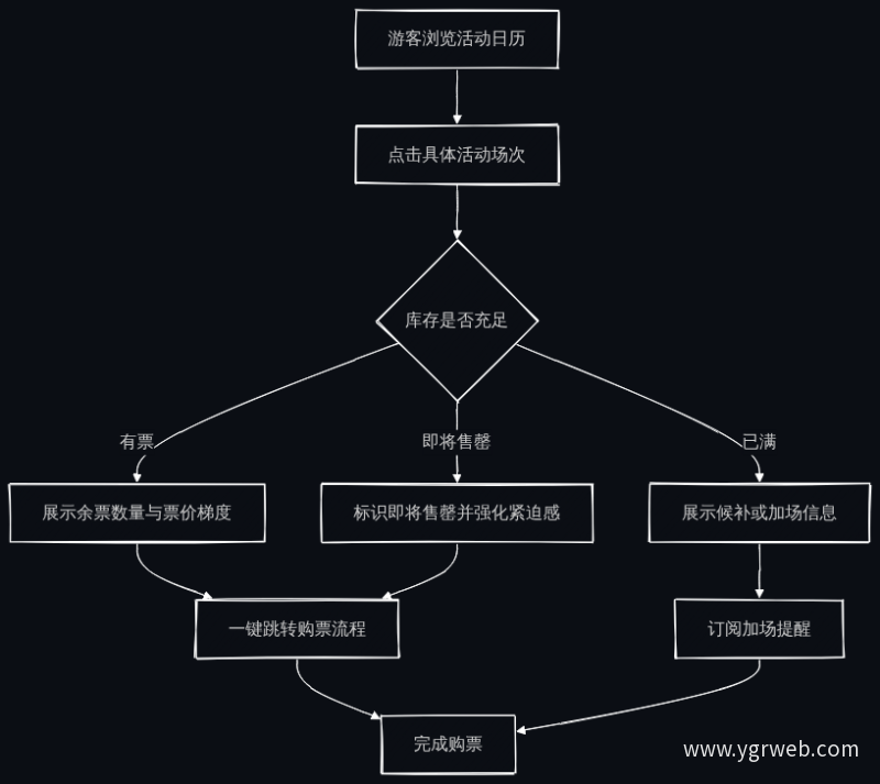活动日历与票务系统联动流程