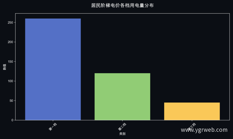 居民阶梯电价各档用电量分布