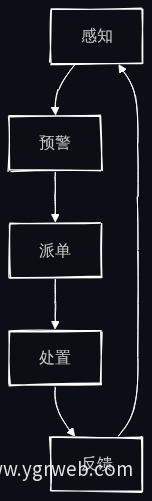 智慧管理平台业务闭环流程图