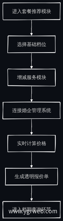 自定义套餐实时报价流程