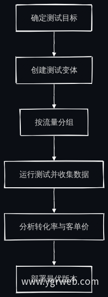 票务系统A/B测试流程