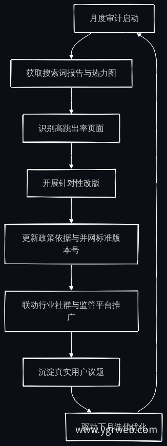 月度内容审计与数据更新流程 - 结合最新行业数据与用户行为热力图