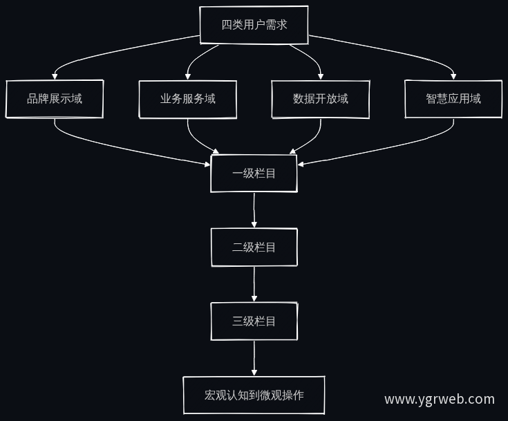 官网信息架构分层响应流程图