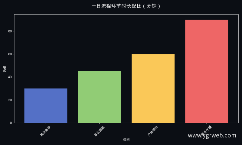 一日流程环节时长配比（分钟）