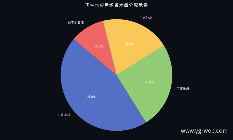 再生水应用场景水量分配示意