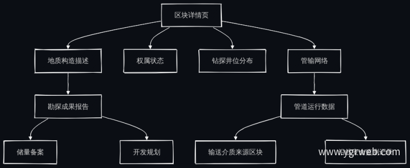 区块-勘探-管道关联流程图