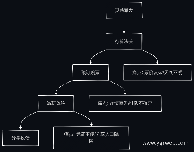 用户旅程与痛点分布