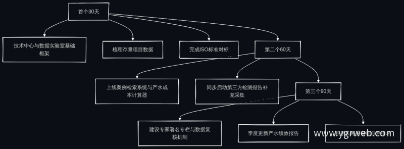 官网建设30/60/90天推进计划