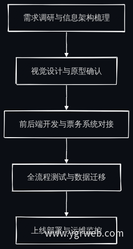 官网建设五阶段流程