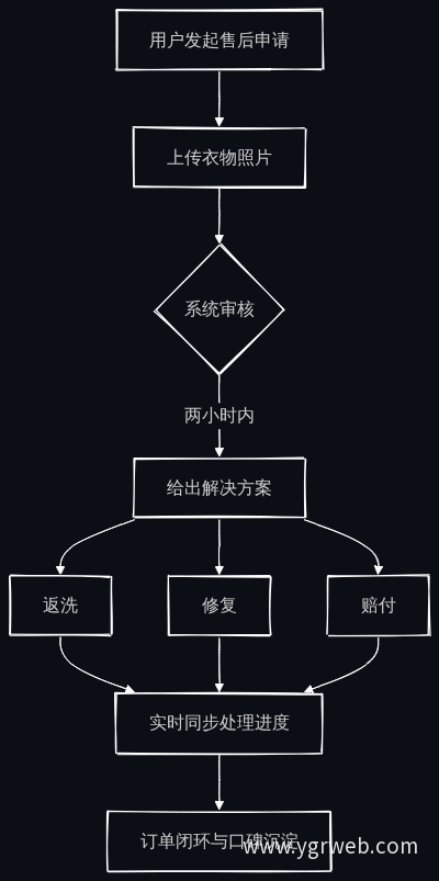 售后申请处理流程图