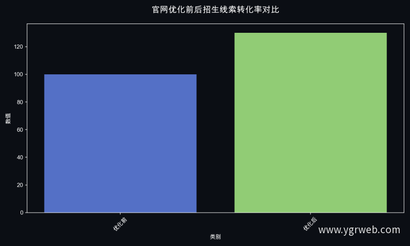 官网优化前后招生线索转化率对比