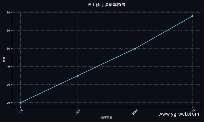 线上预订渗透率趋势