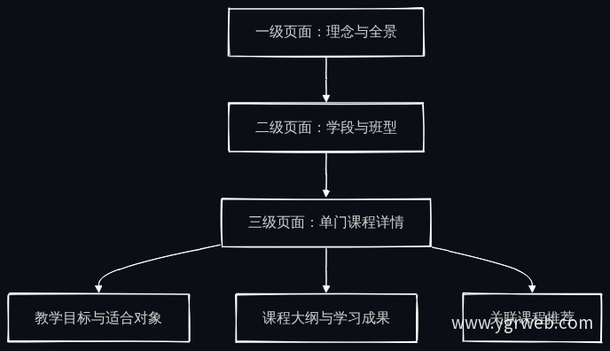 信息架构层级与课程决策链条