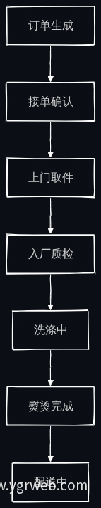 订单状态追踪流程