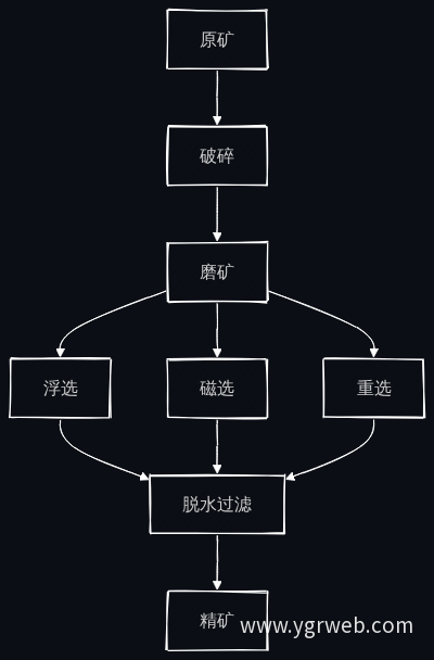 选矿工艺流程图