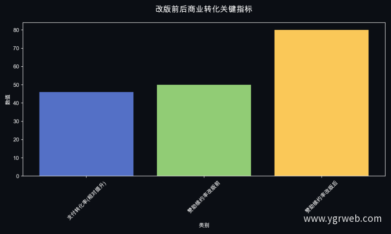 改版前后商业转化关键指标